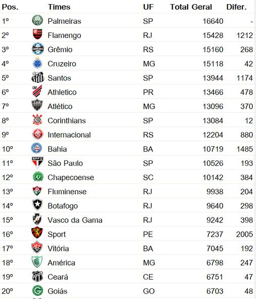 Ranking define Palmeiras como melhor time do Brasil