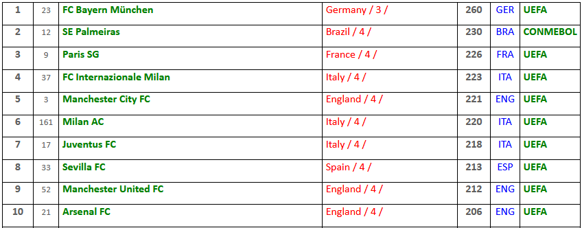 Melhores times do mundo, top 10 segundo ranking da IFFHS