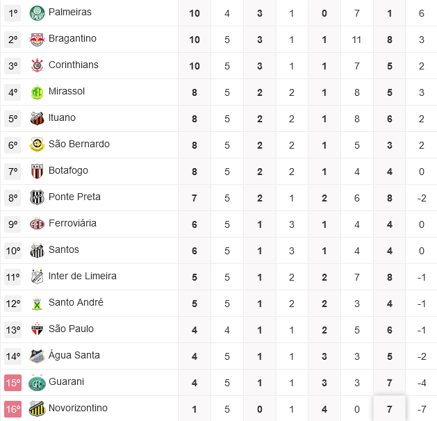 Classificação geral do Campeonato Paulista 2022 atualizada