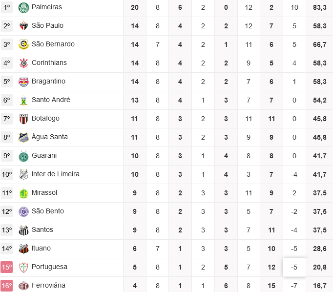 Palmeiras dispara na classificação geral do Campeonato Paulista; veja - PTD